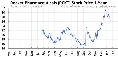 What's Happening With RCKT Stock Today? Rocket Pharmaceuticals Inc (RCKT) stock is trading at $29.92 as of 11:54 AM on Monday, Feb 12, a gain of $0.42, or 1.42% from the previous closing price of $29.50. The stock has traded between $29.41 and $30.56 so far today. Volume today is light.